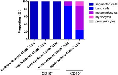 Immunoregulatory functions of mature CD10+ and immature CD10– neutrophils in sepsis patients